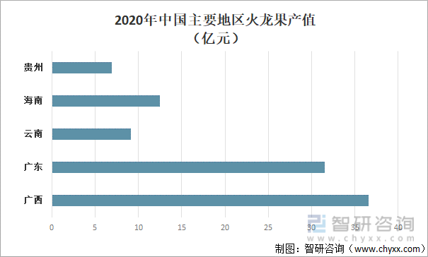 2020年中国主要地区火龙果产值