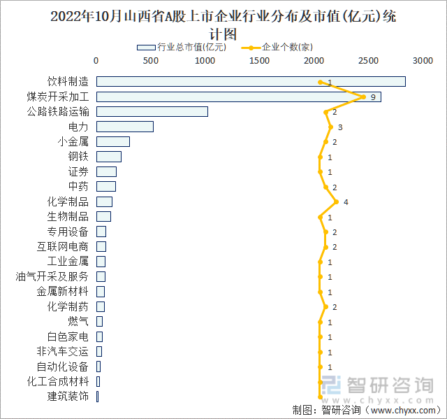 2022年10月山西省A股上市企业行业分布及市值(亿元)统计图