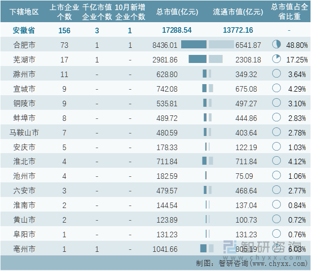 2022年10月安徽省各地级行政区A股上市企业情况统计表