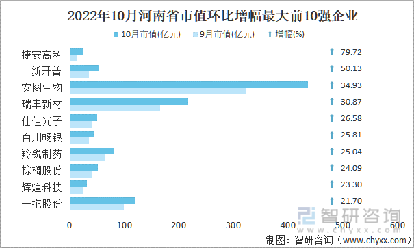 2022年10月河南省A股上市企业市值环比增幅最大前10强企业