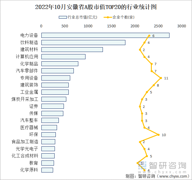 2022年10月安徽省A股上市企业数量排名前20的行业市值(亿元)统计图