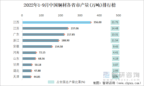 2022年1-9月中国铜材各省市产量排行榜