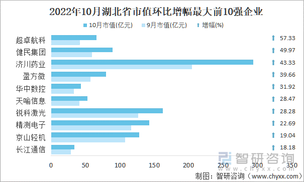 2022年10月湖北省A股上市企业市值环比增幅最大前10强企业