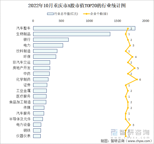 2022年10月重庆市A股上市企业数量排名前20的行业市值(亿元)统计图