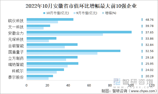 2022年10月安徽省A股上市企业市值环比增幅最大前10强企业