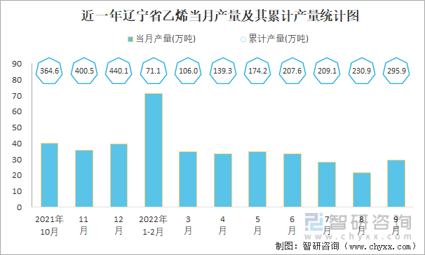 近一年辽宁省乙烯当月产量及其累计产量统计图