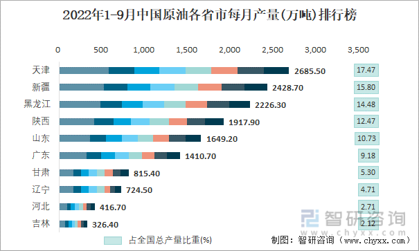 2022年1-9月中国原油各省市每月产量排行榜