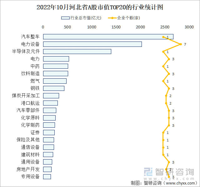 2022年10月河北省A股上市企业数量排名前20的行业市值(亿元)统计图