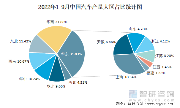 2022年1-9月中国汽车产量大区占比统计图
