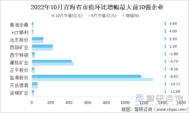 2022年10月青海省A股上市企业市值环比增幅最大前10强企业