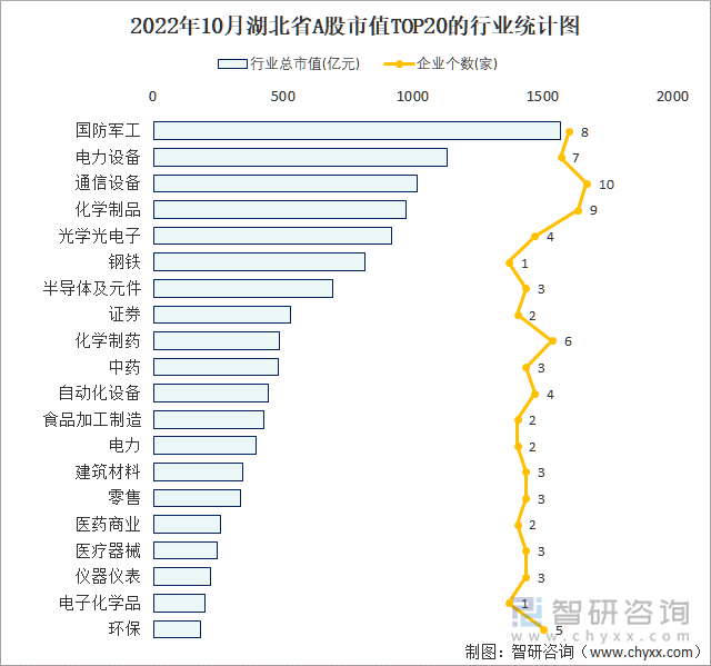 2022年10月湖北省A股上市企业数量排名前20的行业市值(亿元)统计图