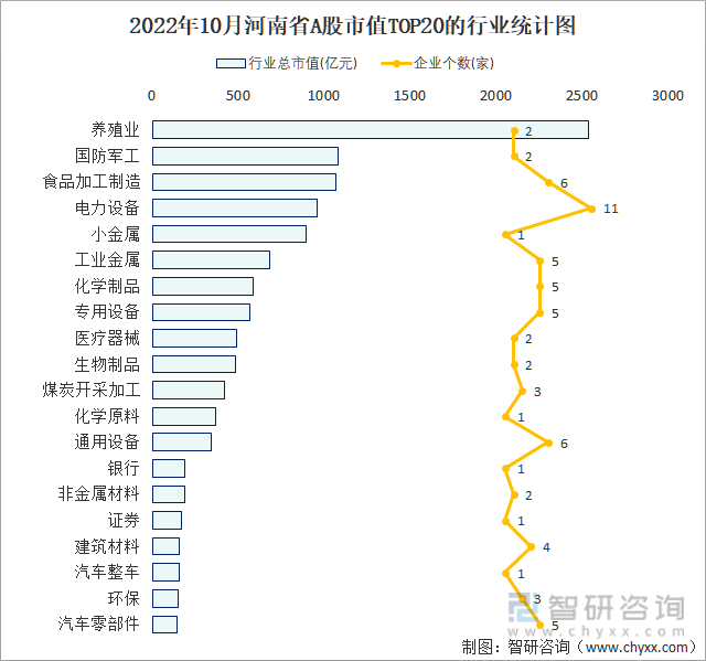 2022年10月河南省A股上市企业数量排名前20的行业市值(亿元)统计图