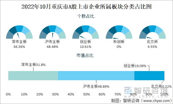 2022年10月重庆市A股上市企业所属板块分类占比图