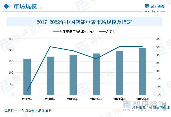 近年来中国智能电表市场规模保持稳定上升趋势。截至2018年我国智能电表市场规模达到171亿元，增长率为5%。由于智能电表是智能配电网数据采集的基本设施，是电网建设的重要环节，在当前我国不断加强电网建设的形势下，国内智能电表行业将继续保持稳定增速，预计2022年中国智能电表市场规模将达到207亿元。
