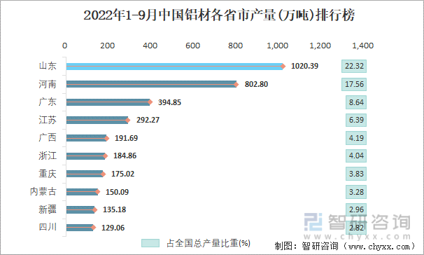 2022年1-9月中国铝材各省市产量排行榜
