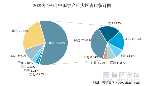 2022年1-9月中国纱产量大区占比统计图