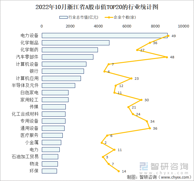 2022年10月浙江省A股上市企业数量排名前20的行业市值(亿元)统计图