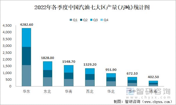 2022年各季度中国汽油七大区产量统计图