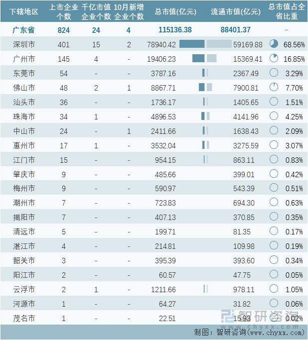 2022年10月广东省各地级行政区A股上市企业情况统计表