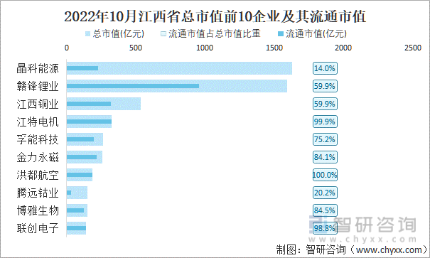 2022年10月江西省A股上市总市值前10强企业及其流通市值