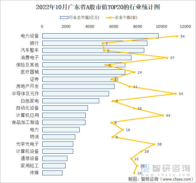 2022年10月广东省A股上市企业数量排名前20的行业市值(亿元)统计图