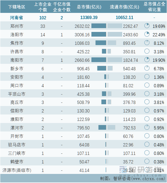 2022年10月河南省各地级行政区A股上市企业情况统计表