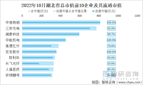 2022年10月湖北省A股上市总市值前10强企业及其流通市值