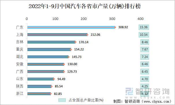2022年1-9月中国汽车各省市产量排行榜