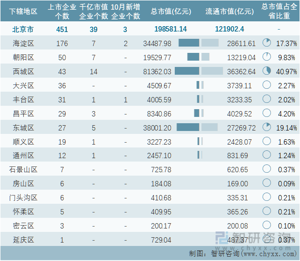 2022年10月北京市各地级行政区A股上市企业情况统计表