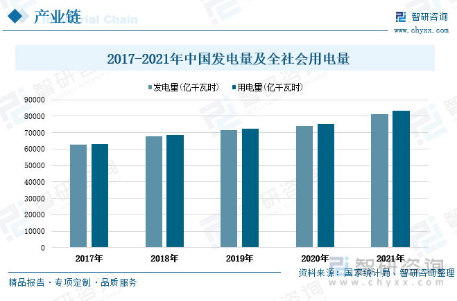 从中国电力行业发展情况来看，随着我国经济稳定发展，近年来中国发电量及全社会用电量呈稳定上升趋势，同时中国发电量及全社会用电量保持着供需相对平衡的走势。2021年中国发电量及全社会用电量分别为81121.8、83128亿千瓦时，同比分别增长9.4%、10.7%，相较2017年增长了18364、20051亿千瓦时。