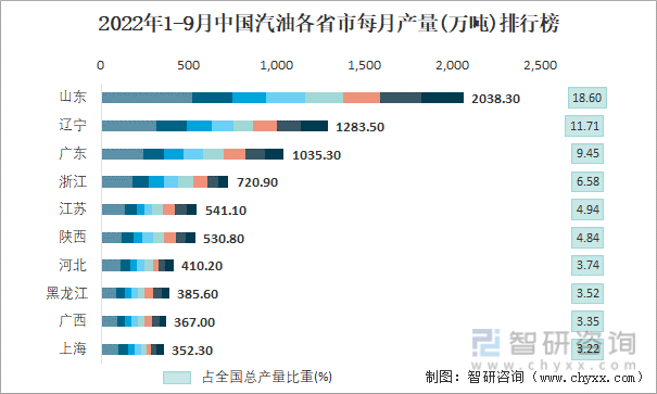 2022年1-9月中国汽油各省市每月产量排行榜