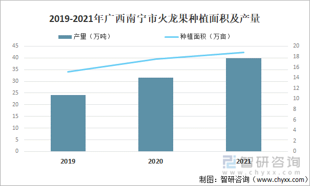 2019-2021年广西南宁市火龙果种植面积及产量