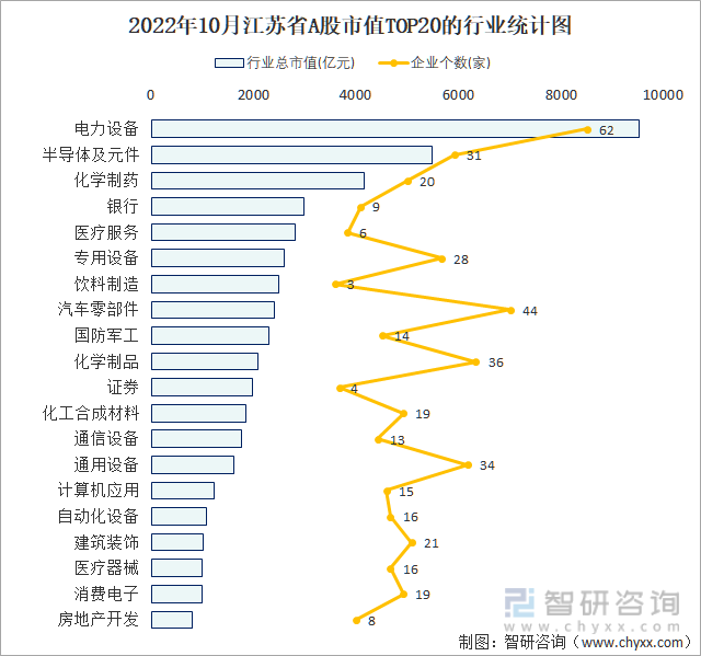 2022年10月江苏省A股上市企业数量排名前20的行业市值(亿元)统计图
