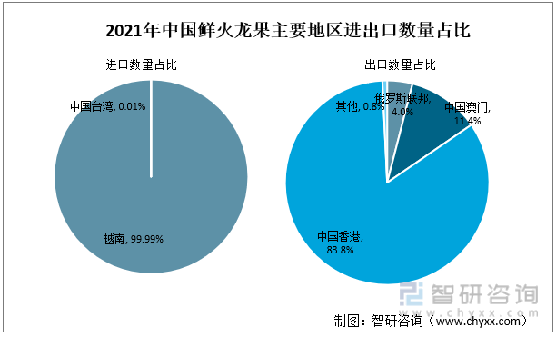 2021年中国鲜火龙果主要地区进出口数量占比