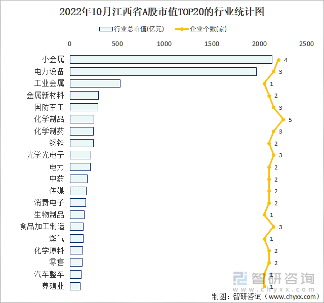 2022年10月江西省A股上市企业数量排名前20的行业市值(亿元)统计图