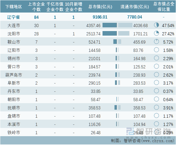 2022年10月辽宁省各地级行政区A股上市企业情况统计表