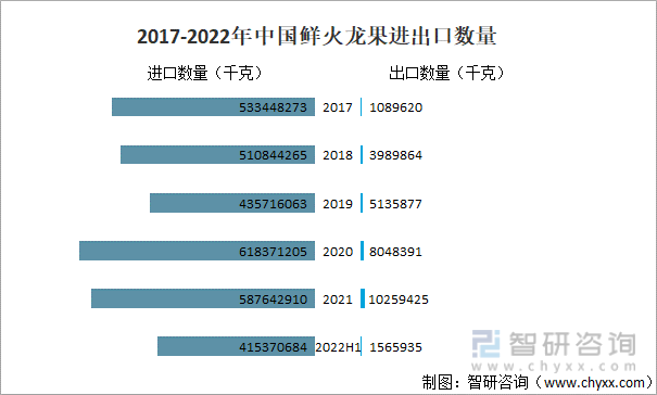 2017-2022年中国鲜火龙果进出口数量