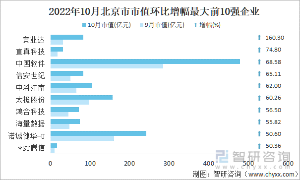 2022年10月北京市A股上市企业市值环比增幅最大前10强企业