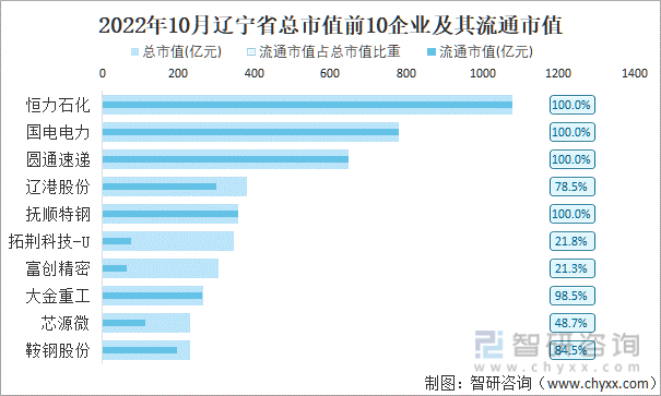 2022年10月辽宁省A股上市总市值前10强企业及其流通市值