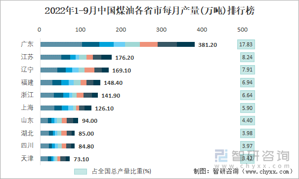 2022年1-9月中国煤油各省市每月产量排行榜