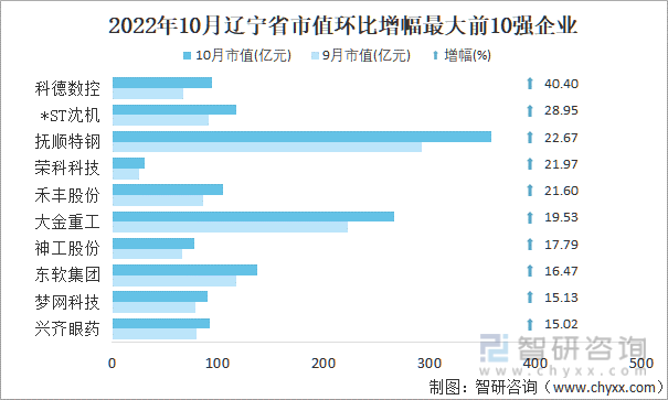 2022年10月辽宁省A股上市企业市值环比增幅最大前10强企业