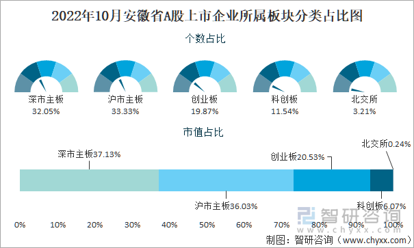 2022年10月安徽省A股上市企业所属板块分类占比图