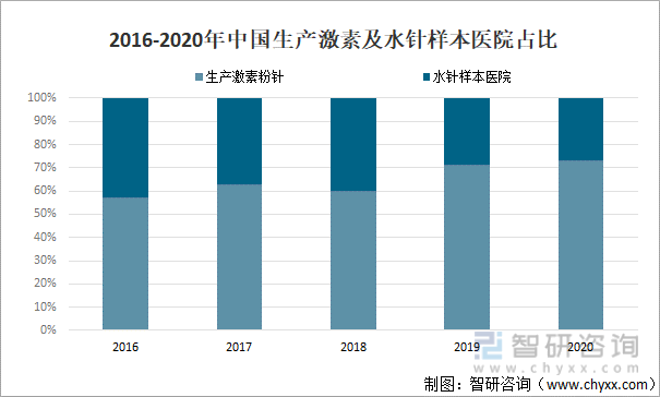 2016-2020年中国生产激素及水针样本医院占比