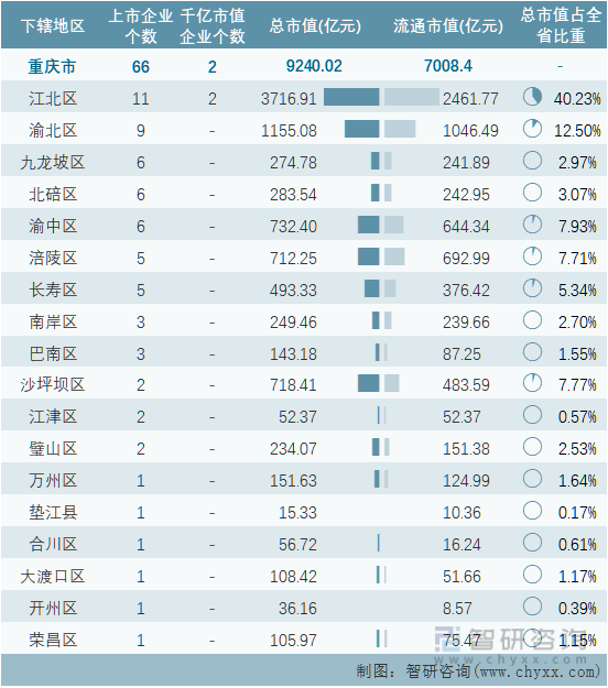 2022年10月重庆市各地级行政区A股上市企业情况统计表