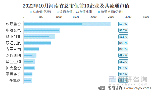 2022年10月河南省A股上市总市值前10强企业及其流通市值