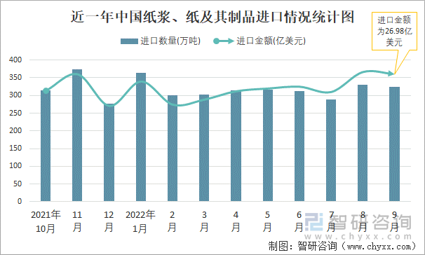 近一年中国纸浆、纸及其制品进口情况统计图