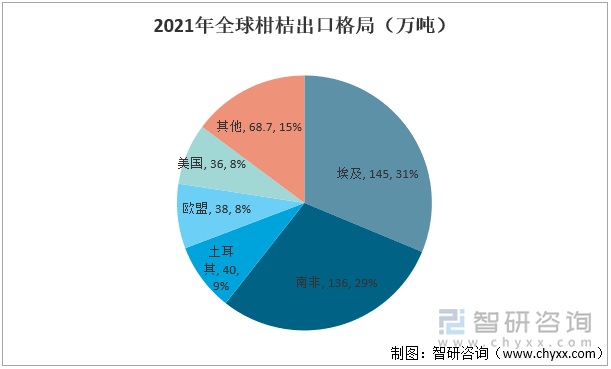 2021年全球柑桔出口格局（万吨）