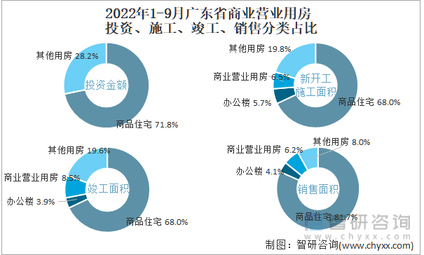 2022年1-9月广东省商业营业用房投资、施工、竣工、销售分类占比