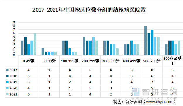 2017-2021年中国按床位数分组的结核病医院数（个）