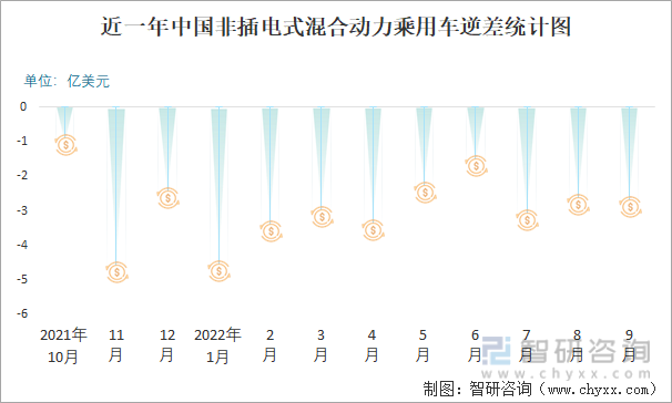 近一年中国非插电式混合动力乘用车逆差统计图